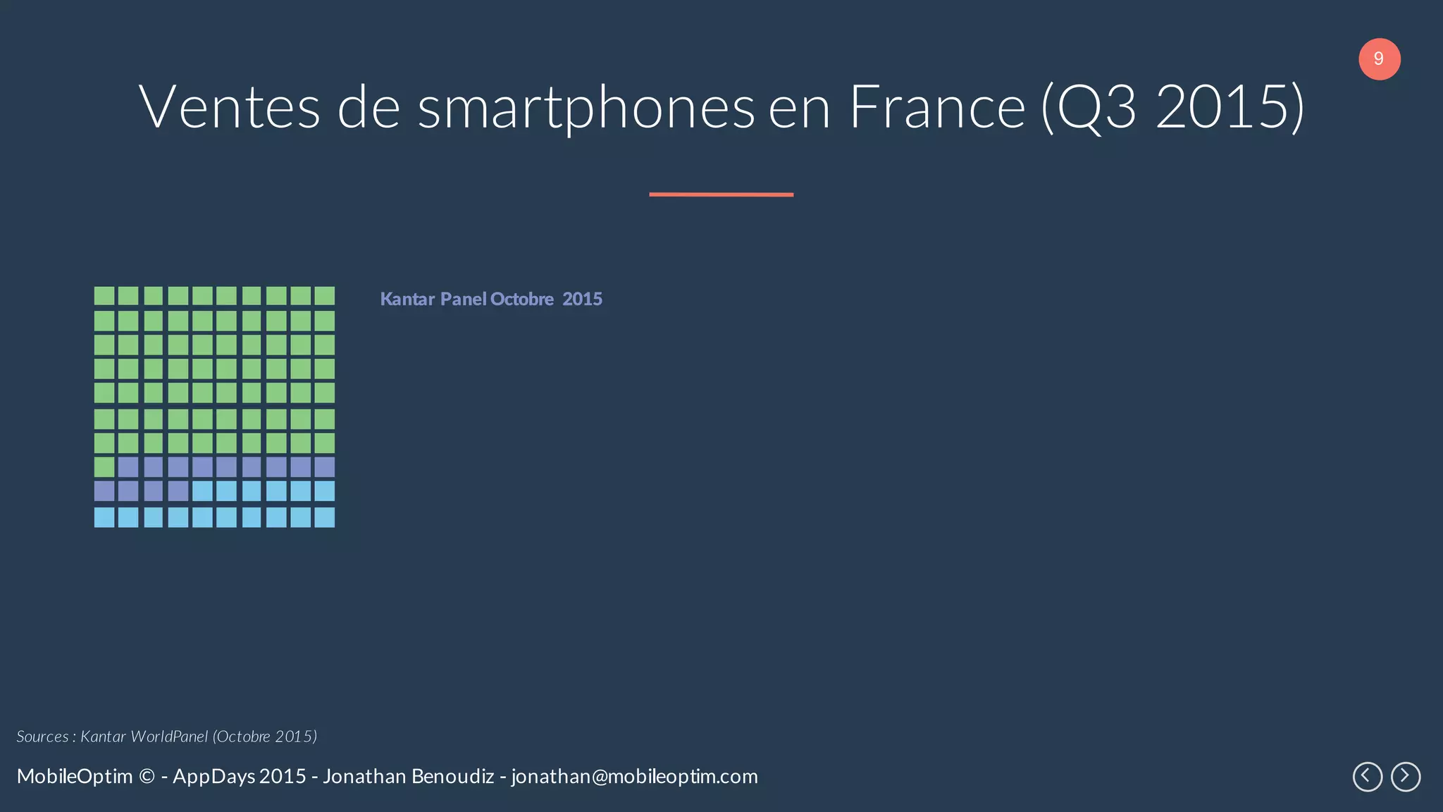 9
MobileOptim © - AppDays 2015 - Jonathan Benoudiz - jonathan@mobileoptim.com
Ventes de smartphones en France (Q3 2015)
Kantar Panel Octobre 2015
Sources : Kantar WorldPanel (Octobre 2015)
 