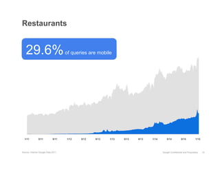 Restaurants


   29.6%                            of queries are mobile




  1/11         5/11          9/11   1/12   5/12   9/12   1/13   5/13   9/13   1/14       5/14          9/14          1/15




Source: Internal Google Data 2011                                                    Google Confidential and Proprietary    10
 