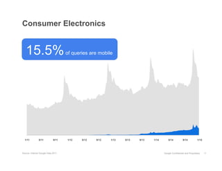 Consumer Electronics


   15.5%
   29.6%                            of queries are mobile
                                     of queries are Mobile




  1/11         5/11          9/11   1/12   5/12   9/12   1/13   5/13   9/13   1/14       5/14          9/14          1/15




Source: Internal Google Data 2011                                                    Google Confidential and Proprietary    11
 