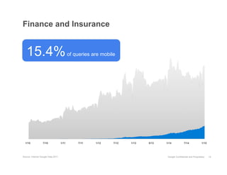 Finance and Insurance


   15.4%                                   of queries are mobile




  1/10            7/10              1/11       7/11    1/12    7/12   1/13   5/13   1/14            7/14             1/15




Source: Internal Google Data 2011                                                    Google Confidential and Proprietary    12
 