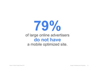 79%
                                    of large online advertisers
                                         do not have
                                     a mobile optimized site.




Source: Internal Google Data 2010                                 Google Confidential and Proprietary   13
 