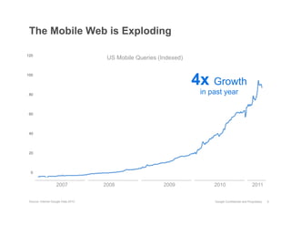 The Mobile Web is Exploding

120
                                      US Mobile Queries (Indexed)



                                                                    4x Growth
100




 80                                                                  in past year

 60




 40




 20




  0


                    2007             2008                 2009           2010                       2011


 Source: Internal Google Data 2010                                       Google Confidential and Proprietary   9
 