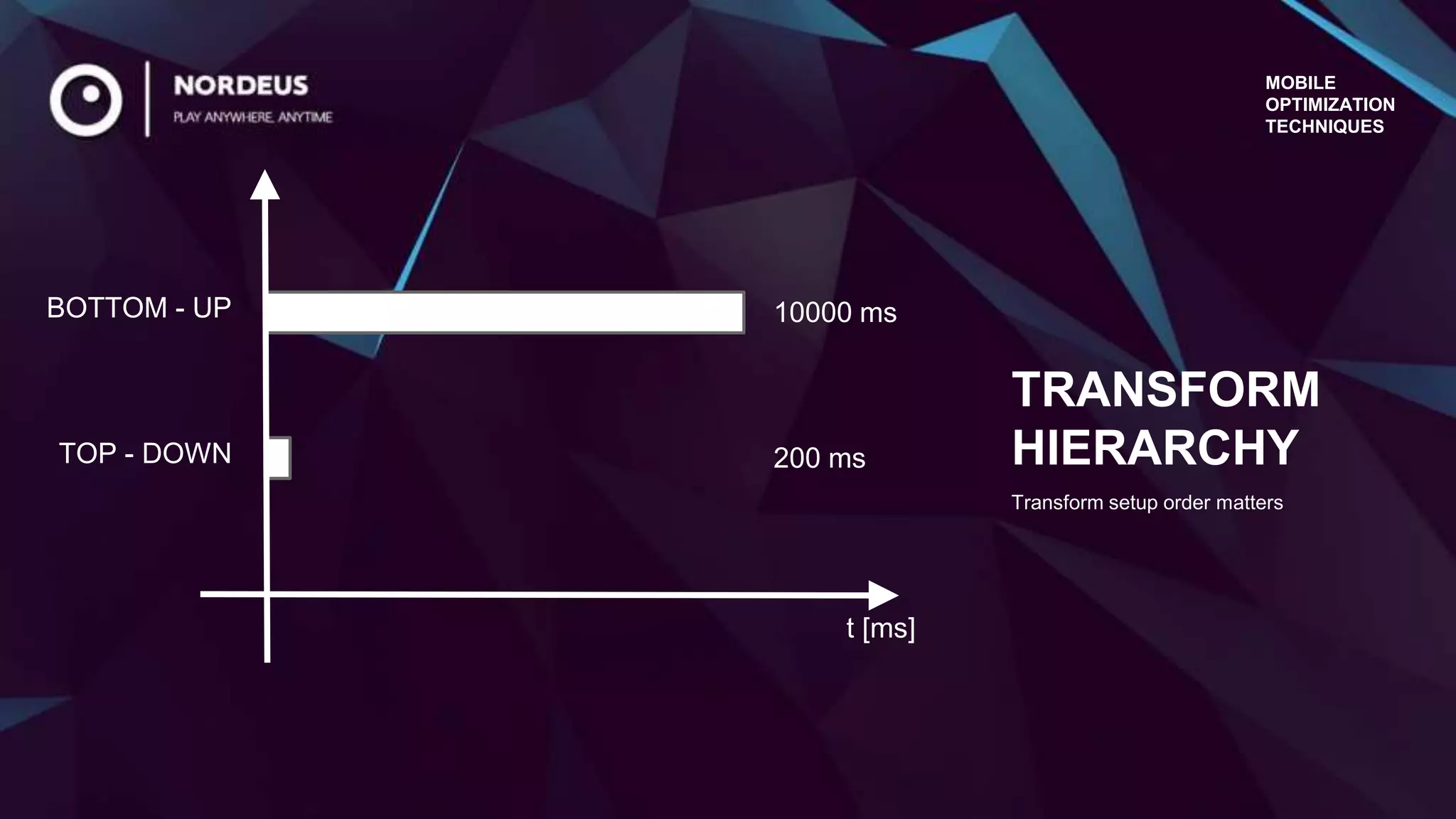 Transform setup order matters
TRANSFORM
HIERARCHY
MOBILE
OPTIMIZATION
TECHNIQUES
10000 msBOTTOM - UP
TOP - DOWN 200 ms
t [ms]
 