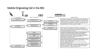 Mobile Originating Call in the BSS