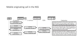 Mobile originating call in the NSS