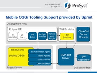 Mobile OSGi Tooling Support provided by Sprint Development Host Target Device DM Server Host OMA-DM Server SW Repository OMA-DM Server Console Eclipse IDE Titan Runtime (Mobile OSGi) WM Emulator Titan Runtime Profile Agents Local Console ProSyst JProfiler I/F Stack J9 Launcher DP Editor Remote Mgmt Plugin OMA DM Stack Instrumentation Agent 