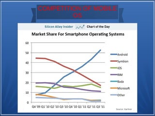 COMPETITION OF MOBILE
OS
 