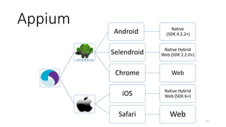 15
Appium
Android Native
(SDK 4.2.2+)
Selendroid Native Hybrid
Web (SDK 2.2.0+)
Chrome Web
iOS Native Hybrid
Web (SDK 6+)
Safari Web
 