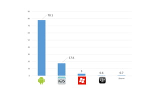 78.1
17.6
3
0.6 0.7
0
10
20
30
40
50
60
70
80
90
Android iOS WP BB Другие
 