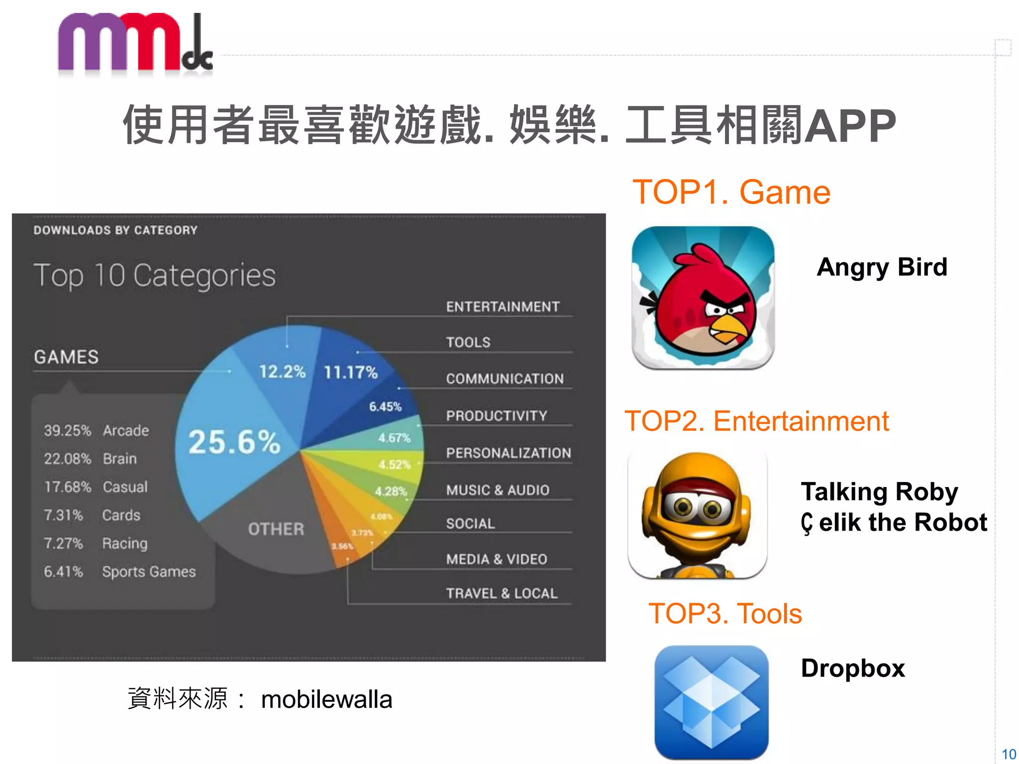 使用者最喜歡遊戲. 娛樂. 工具相關APP
                    TOP1. Game

                                   Angry Bird




                    TOP2. Entertainment

                                Talking Roby
                                Ç elik the Robot


                     TOP3. Tools
                                Dropbox
資料來源： mobilewalla

                                                   10
 