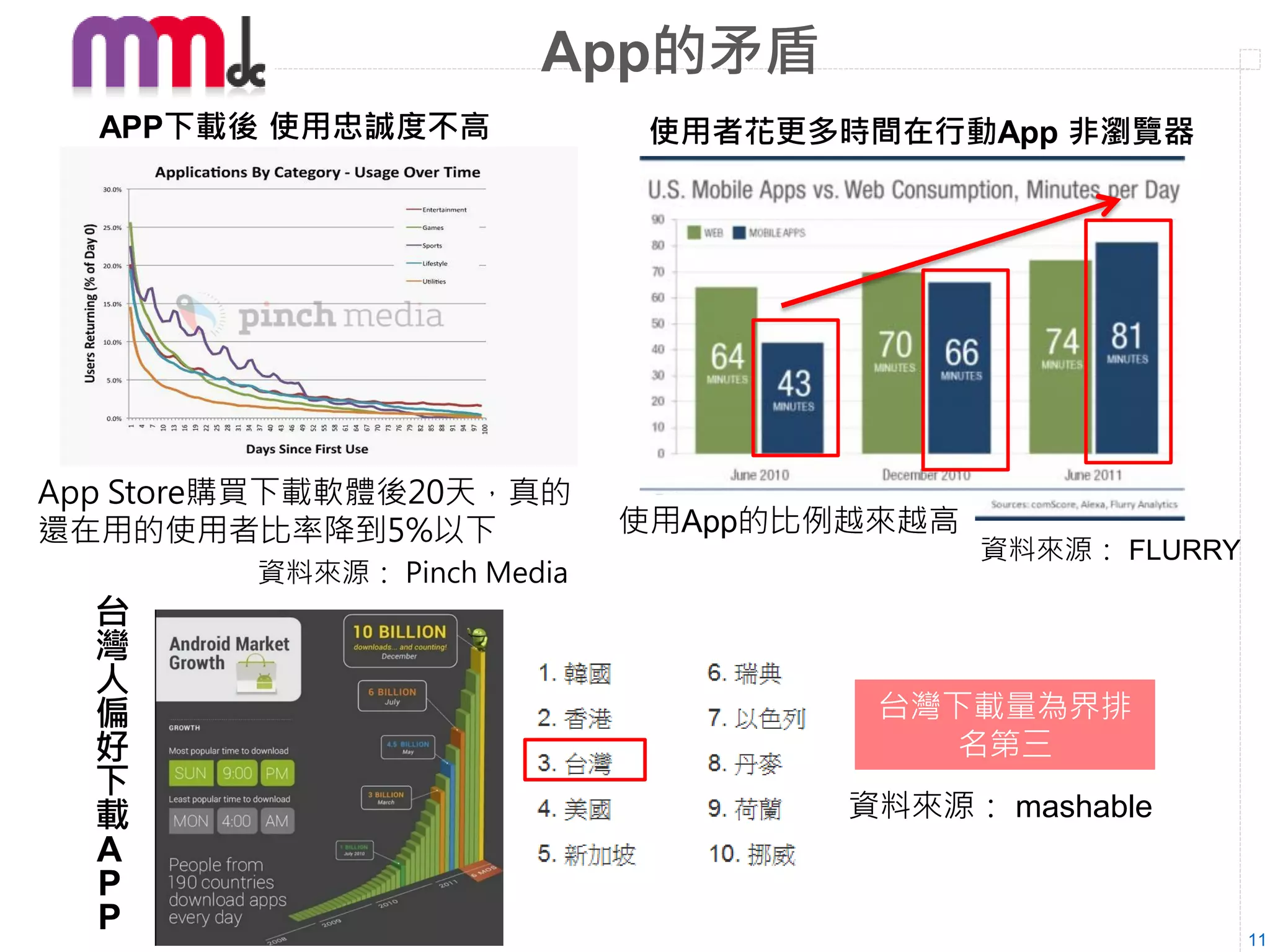 App的矛盾
  APP下載後 使用忠誠度不高              使用者花更多時間在行動App 非瀏覽器




App Store購買下載軟體後20天，真的
還在用的使用者比率降到5%以下              使用App的比例越來越高
                                            資料來源： FLURRY
         資料來源： Pinch Media
  台
  灣
  人
  偏                                   台灣下載量為界排
  好                                      名第三
  下
  載                                  資料來源： mashable
  A
  P
  P                                                        11
 