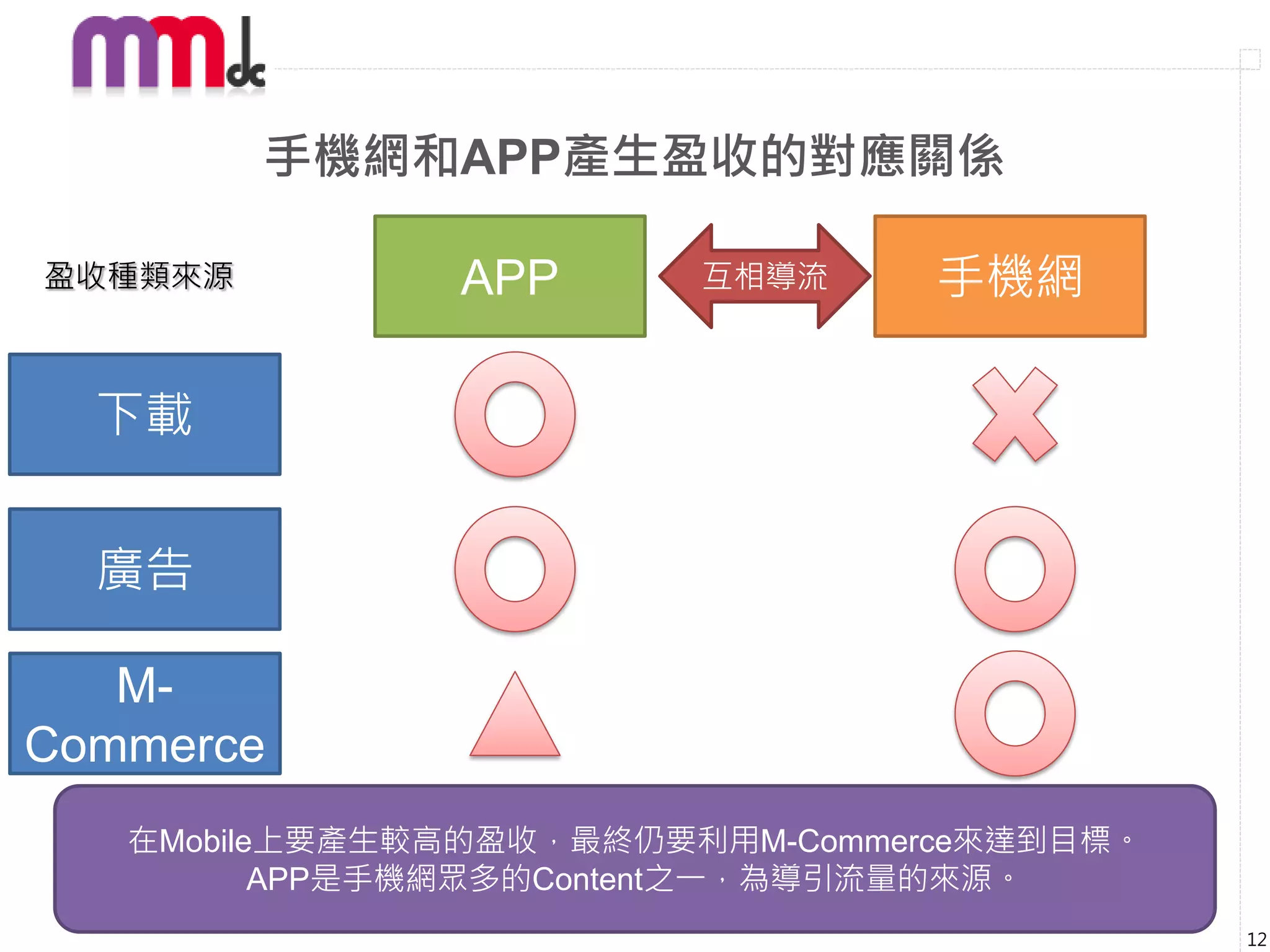 手機網和APP產生盈收的對應關係

盈收種類來源         APP       互相導流     手機網

  下載


  廣告

   M-
Commerce
   在Mobile上要產生較高的盈收，最終仍要利用M-Commerce來達到目標。
          APP是手機網眾多的Content之一，為導引流量的來源。
                                             12
 