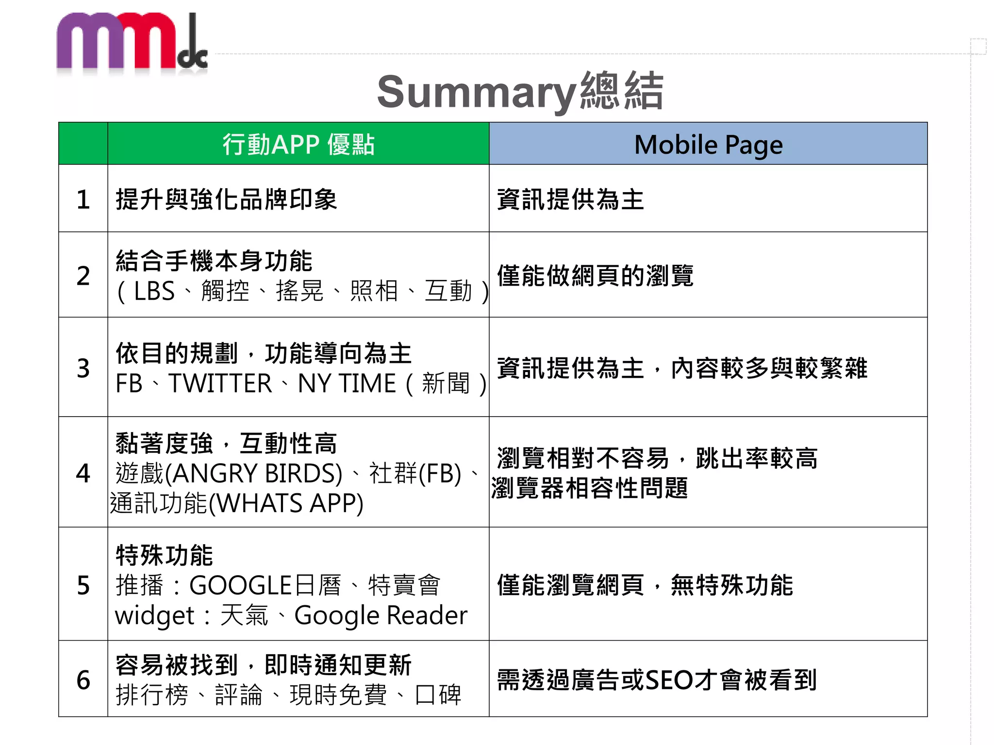 Summary總結
         行動APP 優點                Mobile Page

1 提升與強化品牌印象                 資訊提供為主

    結合手機本身功能
2                    僅能做網頁的瀏覽
    （LBS、觸控、搖晃、照相、互動）

    依目的規劃，功能導向為主
3                          資訊提供為主，內容較多與較繁雜
    FB、TWITTER、NY TIME（新聞）

  黏著度強，互動性高
                          瀏覽相對不容易，跳出率較高
4 遊戲(ANGRY BIRDS)、社群(FB)、
                          瀏覽器相容性問題
  通訊功能(WHATS APP)

  特殊功能
5 推播：GOOGLE日曆、特賣會           僅能瀏覽網頁，無特殊功能
  widget：天氣、Google Reader

    容易被找到，即時通知更新
6                           需透過廣告或SEO才會被看到
    排行榜、評論、現時免費、口碑
 