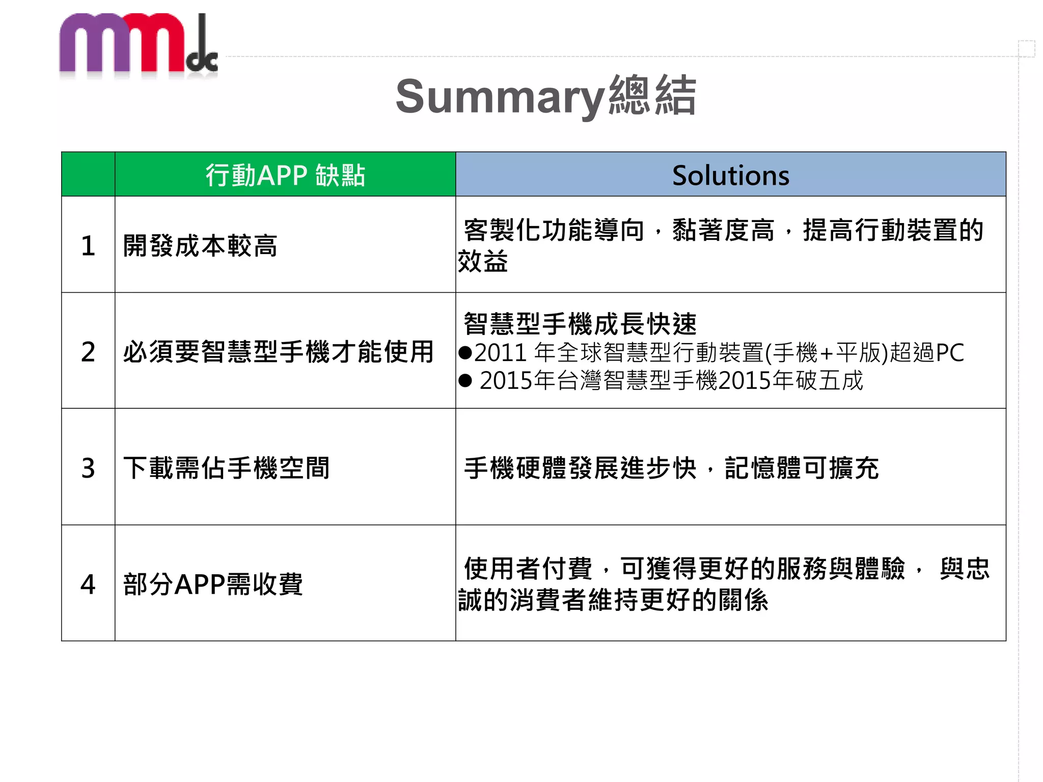 Summary總結
     行動APP 缺點               Solutions

                 客製化功能導向，黏著度高，提高行動裝置的
1 開發成本較高
                 效益

                  智慧型手機成長快速
2 必須要智慧型手機才能使用 2011 年全球智慧型行動裝置(手機+平版)超過PC
                  2015年台灣智慧型手機2015年破五成


3 下載需佔手機空間        手機硬體發展進步快，記憶體可擴充


                 使用者付費，可獲得更好的服務與體驗， 與忠
4 部分APP需收費
                 誠的消費者維持更好的關係
 