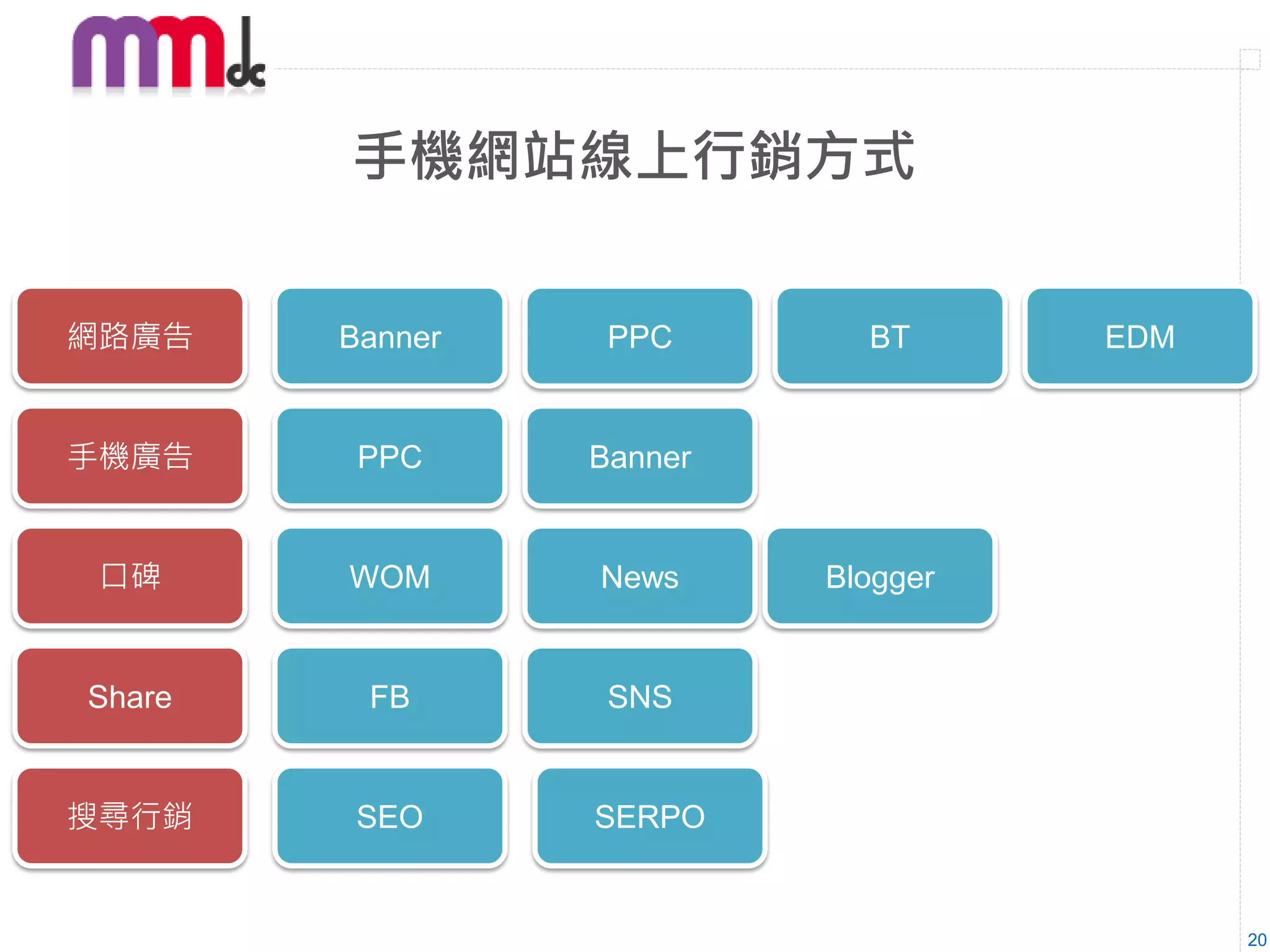 手機網站線上行銷方式


網路廣告    Banner    PPC       BT      EDM


手機廣告     PPC     Banner


口碑      WOM      News     Blogger


Share    FB       SNS


搜尋行銷     SEO     SERPO


                                          20
 