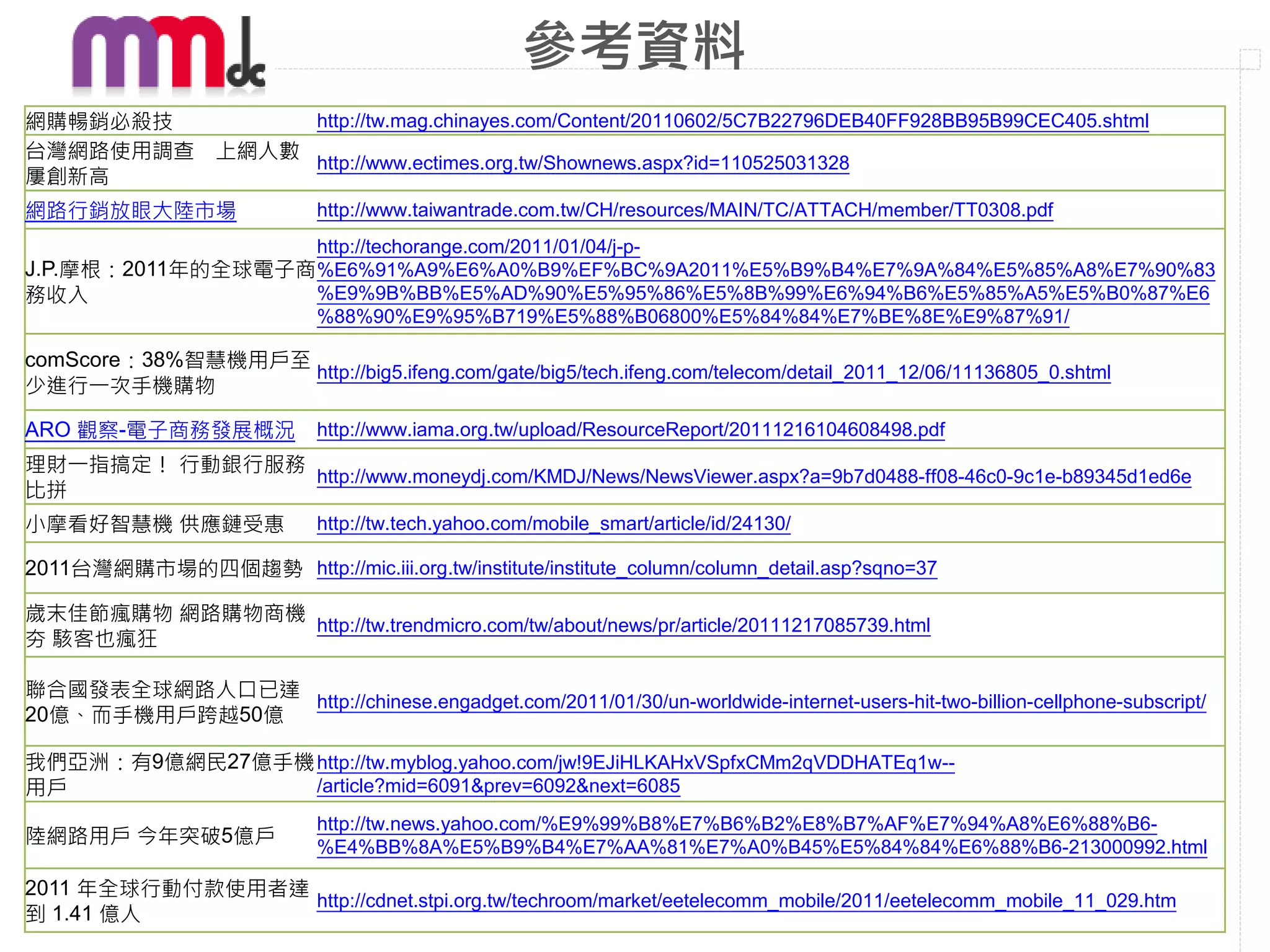 參考資料
網購暢銷必殺技       http://tw.mag.chinayes.com/Content/20110602/5C7B22796DEB40FF928BB95B99CEC405.shtml
台灣網路使用調查 上網人數
              http://www.ectimes.org.tw/Shownews.aspx?id=110525031328
屢創新高
網路行銷放眼大陸市場                   http://www.taiwantrade.com.tw/CH/resources/MAIN/TC/ATTACH/member/TT0308.pdf
                   http://techorange.com/2011/01/04/j-p-
J.P.摩根：2011年的全球電子商 %E6%91%A9%E6%A0%B9%EF%BC%9A2011%E5%B9%B4%E7%9A%84%E5%85%A8%E7%90%83
務收入                %E9%9B%BB%E5%AD%90%E5%95%86%E5%8B%99%E6%94%B6%E5%85%A5%E5%B0%87%E6
                   %88%90%E9%95%B719%E5%88%B06800%E5%84%84%E7%BE%8E%E9%87%91/

comScore：38%智慧機用戶至
                   http://big5.ifeng.com/gate/big5/tech.ifeng.com/telecom/detail_2011_12/06/11136805_0.shtml
少進行一次手機購物

ARO 觀察-電子商務發展概況              http://www.iama.org.tw/upload/ResourceReport/20111216104608498.pdf
理財一指搞定！ 行動銀行服務
               http://www.moneydj.com/KMDJ/News/NewsViewer.aspx?a=9b7d0488-ff08-46c0-9c1e-b89345d1ed6e
比拼
小摩看好智慧機 供應鏈受惠                http://tw.tech.yahoo.com/mobile_smart/article/id/24130/

2011台灣網購市場的四個趨勢 http://mic.iii.org.tw/institute/institute_column/column_detail.asp?sqno=37

歲末佳節瘋購物 網路購物商機
               http://tw.trendmicro.com/tw/about/news/pr/article/20111217085739.html
夯 駭客也瘋狂

聯合國發表全球網路人口已達
               http://chinese.engadget.com/2011/01/30/un-worldwide-internet-users-hit-two-billion-cellphone-subscript/
20億、而手機用戶跨越50億

我們亞洲：有9億網民27億手機 http://tw.myblog.yahoo.com/jw!9EJiHLKAHxVSpfxCMm2qVDDHATEq1w--
用戶              /article?mid=6091&prev=6092&next=6085
                             http://tw.news.yahoo.com/%E9%99%B8%E7%B6%B2%E8%B7%AF%E7%94%A8%E6%88%B6-
陸網路用戶 今年突破5億戶                %E4%BB%8A%E5%B9%B4%E7%AA%81%E7%A0%B45%E5%84%84%E6%88%B6-213000992.html

2011 年全球行動付款使用者達
                 http://cdnet.stpi.org.tw/techroom/market/eetelecomm_mobile/2011/eetelecomm_mobile_11_029.htm
到 1.41 億人
 