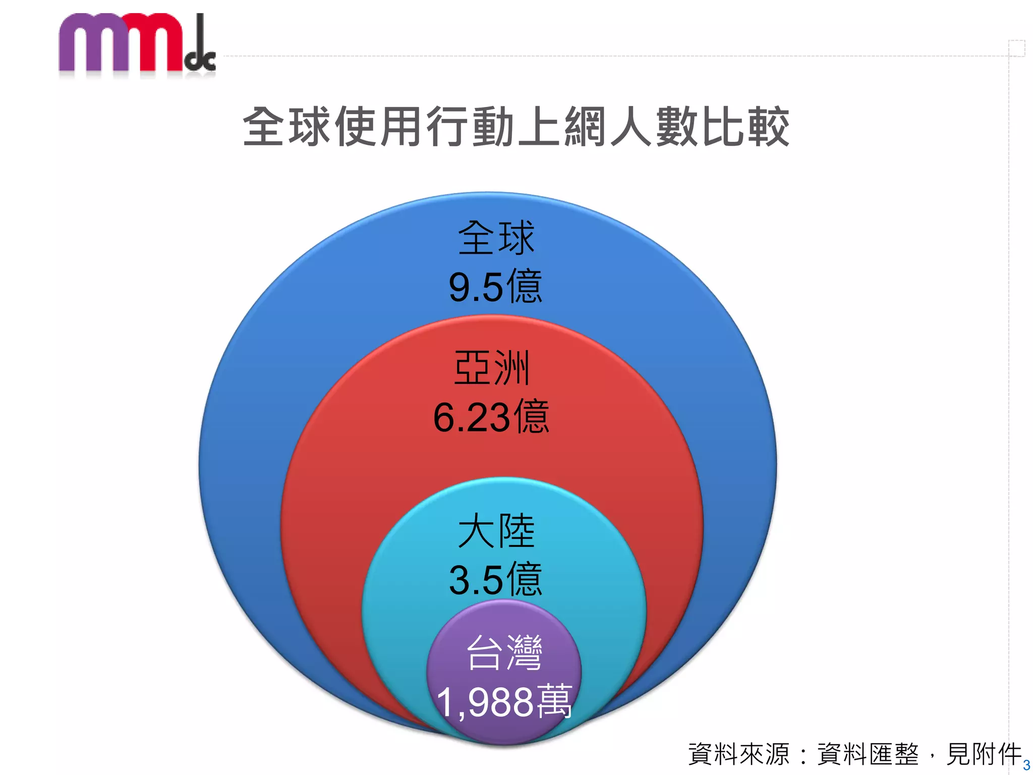全球使用行動上網人數比較

    全球
    9.5億

     亞洲
    6.23億

    大陸
    3.5億
      台灣
    1,988萬
             資料來源：資料匯整，見附件3
 
