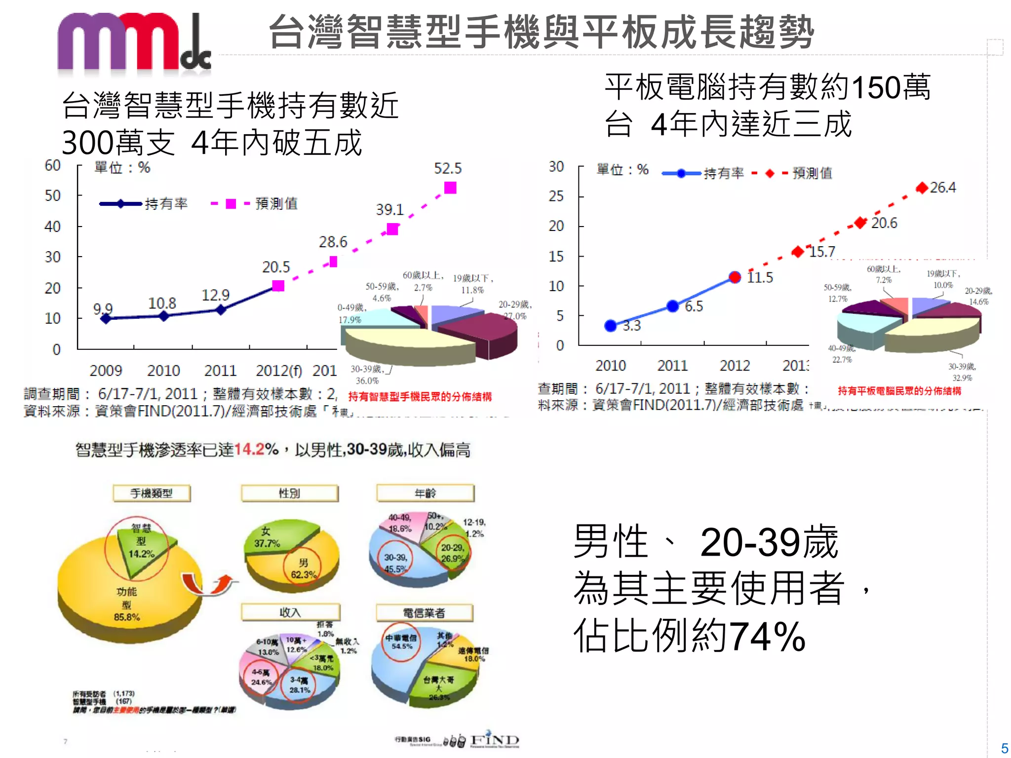 台灣智慧型手機與平板成長趨勢
                平板電腦持有數約150萬
台灣智慧型手機持有數近
                台 4年內達近三成
300萬支 4年內破五成




               男性、 20-39歲
               為其主要使用者，
               佔比例約74%

                               5
 