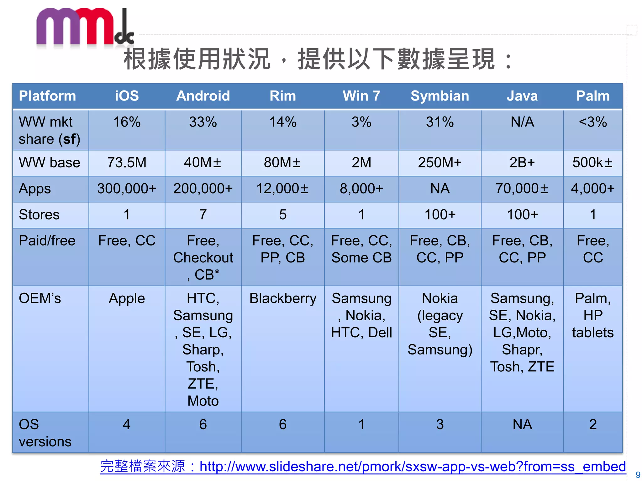 根據使用狀況，提供以下數據呈現：
Platform       iOS      Android       Rim         Win 7      Symbian       Java       Palm
WW mkt         16%        33%         14%          3%          31%          N/A        <3%
share (sf)
WW base       73.5M      40M±         80M±          2M        250M+         2B+       500k±
Apps         300,000+   200,000+    12,000±       8,000+        NA       70,000±      4,000+
Stores          1          7            5           1          100+        100+         1
Paid/free    Free, CC    Free,      Free, CC,    Free, CC,   Free, CB,   Free, CB,    Free,
                        Checkout     PP, CB      Some CB      CC, PP      CC, PP       CC
                         , CB*
OEM’s         Apple       HTC,      Blackberry   Samsung       Nokia     Samsung,      Palm,
                        Samsung                   , Nokia,    (legacy    SE, Nokia,     HP
                        , SE, LG,                HTC, Dell      SE,      LG,Moto,     tablets
                          Sharp,                             Samsung)      Shapr,
                          Tosh,                                          Tosh, ZTE
                           ZTE,
                           Moto
OS              4          6            6           1           3           NA          2
versions
             完整檔案來源：http://www.slideshare.net/pmork/sxsw-app-vs-web?from=ss_embed               9
 