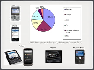 2010 Smartphone Sales by O/S (Source: Gartner 2/11) 