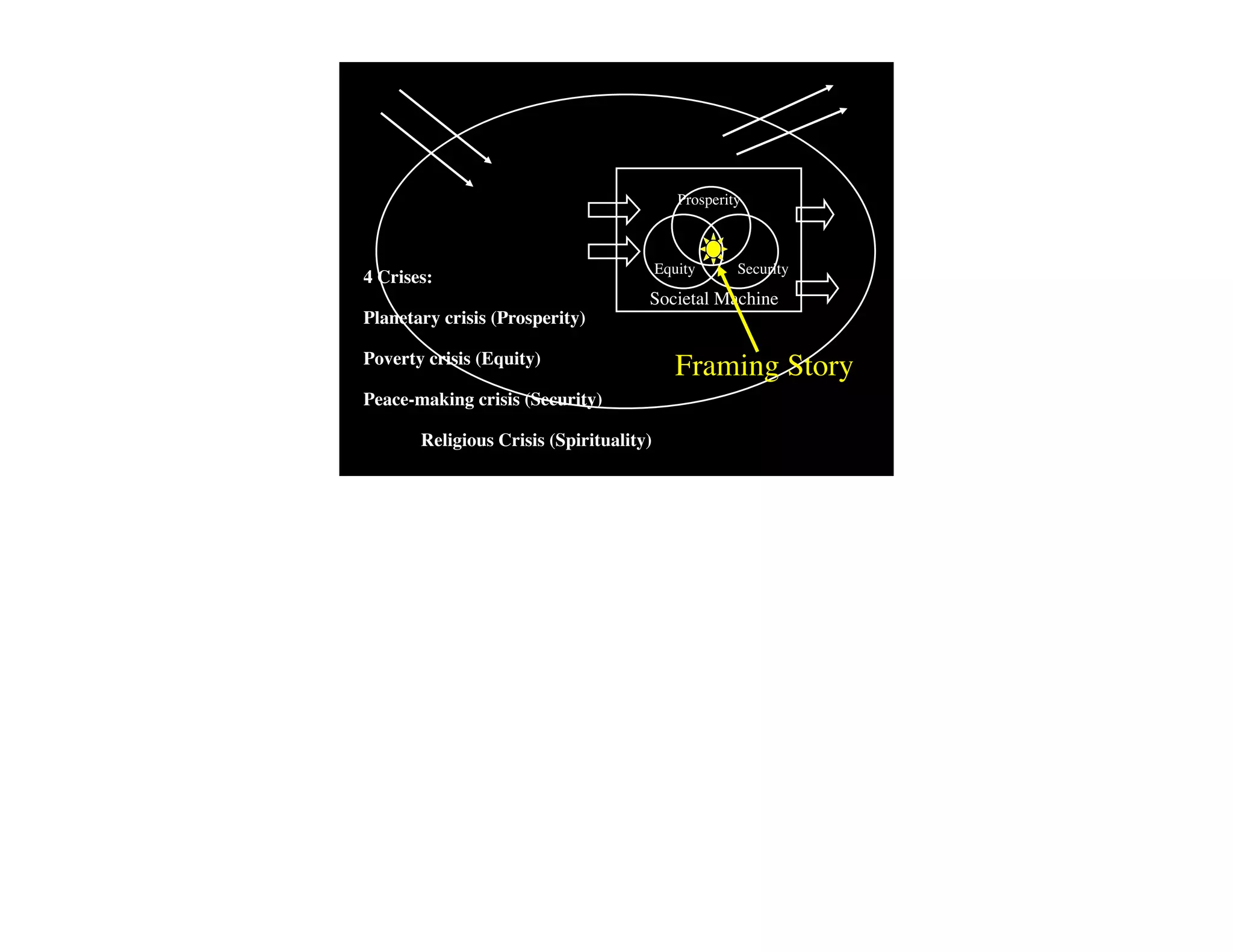 Prosperity



                                         Equity      Security
4 Crises:
                                     Societal Machine
Planetary crisis (Prosperity)

Poverty crisis (Equity)
                                            Framing Story
Peace-making crisis (Security)

!      Religious Crisis (Spirituality)
 