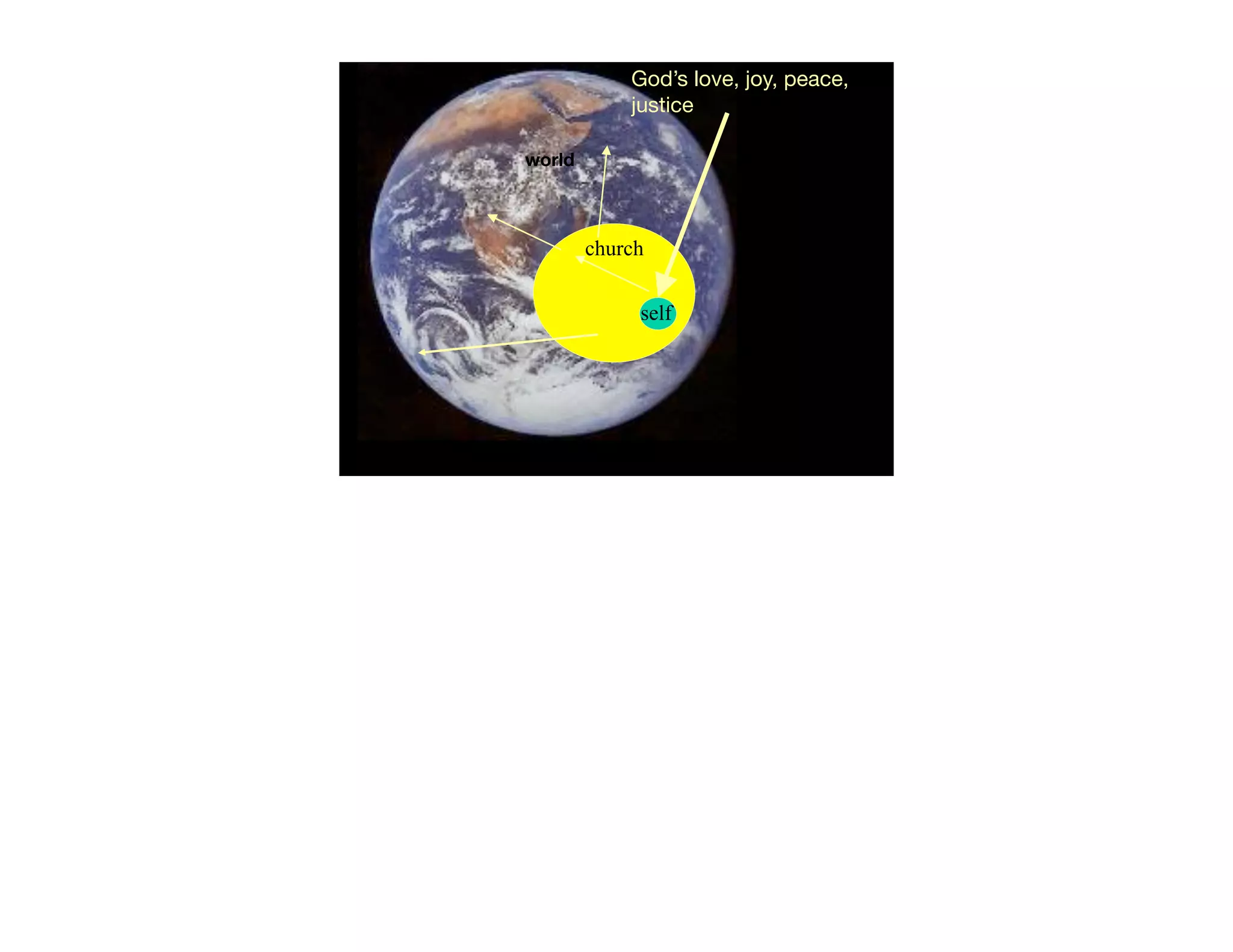 God’s love, joy, peace,
            justice

world



        church

             self
 