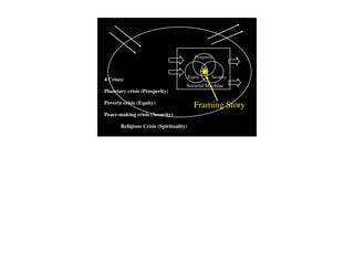 Prosperity



                                         Equity      Security
4 Crises:
                                     Societal Machine
Planetary crisis (Prosperity)

Poverty crisis (Equity)
                                            Framing Story
Peace-making crisis (Security)

!      Religious Crisis (Spirituality)
 