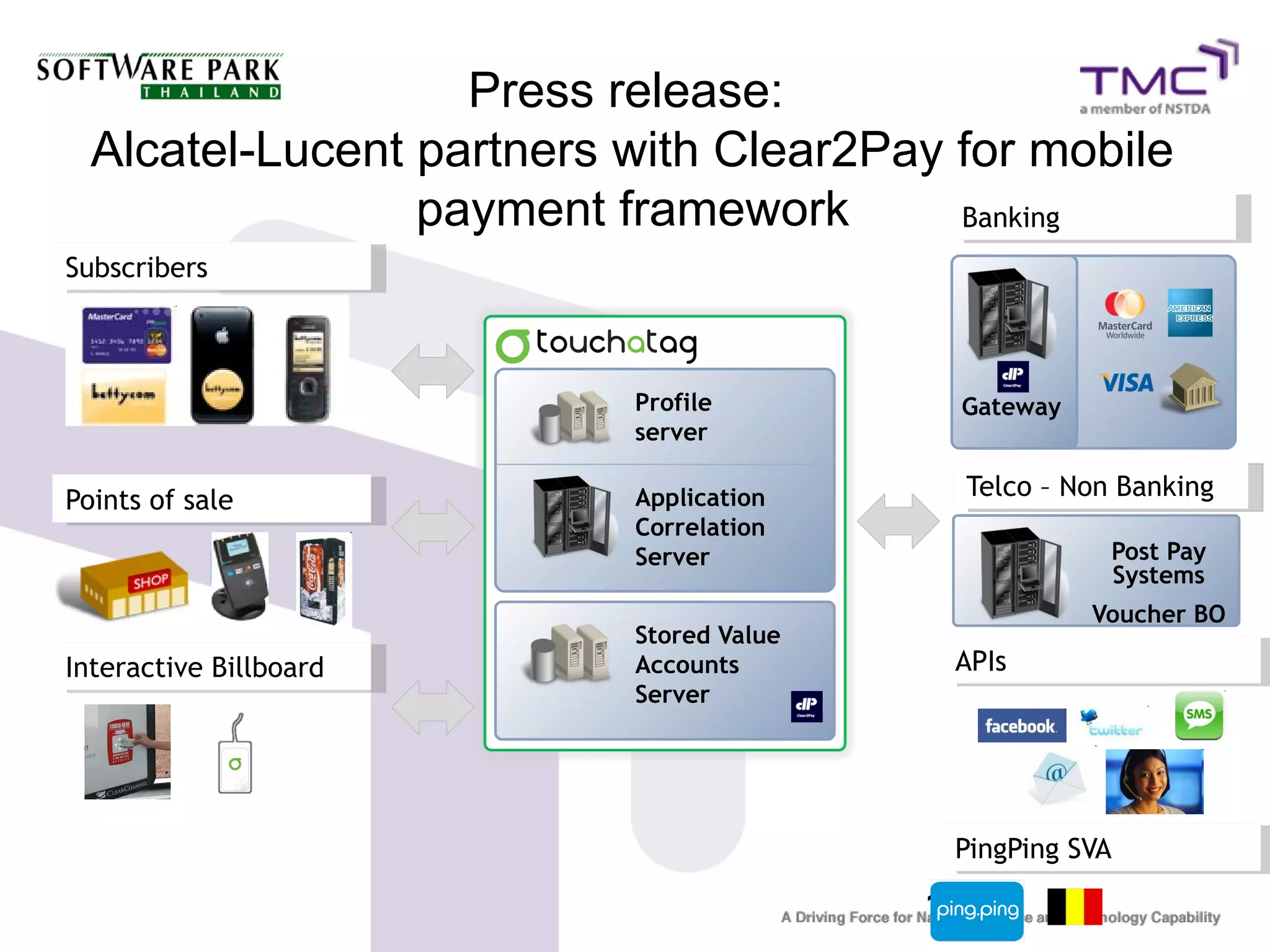 107
Press release:
Alcatel-Lucent partners with Clear2Pay for mobile
payment framework
Gateway
Banking
Post Pay
Systems
Voucher BO
APIs
Application
Correlation
Server
Stored Value
Accounts
Server
Profile
server
Subscribers
Points of sale Telco – Non Banking
PingPing SVA
Interactive Billboard
 