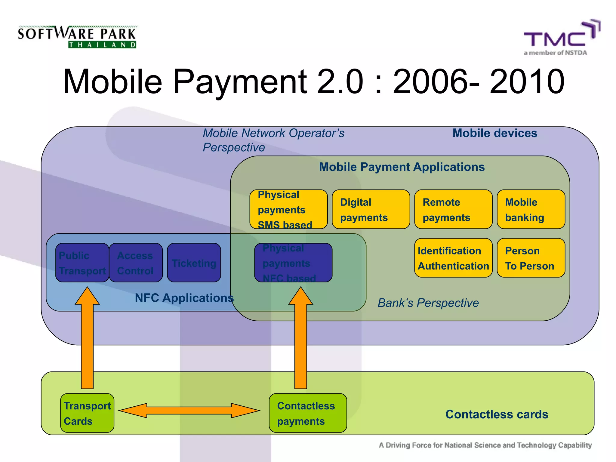 Mobile Payment 2.0 : 2006- 2010
Physical
payments
NFC based
Remote
payments
Mobile
banking
Person
To Person
Public
Transport
Access
Control
Ticketing
NFC Applications
Mobile Payment Applications
Bank’s Perspective
Mobile Network Operator’s
Perspective
Physical
payments
SMS based
Identification
Authentication
Transport
Cards
Contactless
payments
Contactless cards
Mobile devices
Digital
payments
 