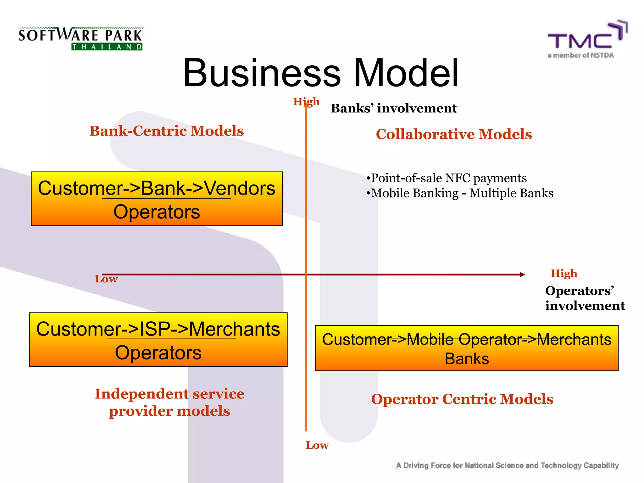 Business Model
Operators’
involvement
Banks’ involvement
Independent service
provider models
Low
High
High
Low
Collaborative ModelsBank-Centric Models
•Point-of-sale NFC payments
•Mobile Banking - Multiple BanksCustomer->Bank->Vendors
Operators
Customer->ISP->Merchants
Operators
Customer->Mobile Operator->Merchants
Banks
Operator Centric Models
 