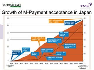 Growth of M-Payment acceptance in Japan
 