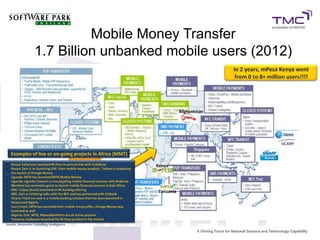 Mobile Money Transfer
1.7 Billion unbanked mobile users (2012)
 