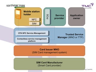 Service
provider
Trusted Service
Manager (MNO or TTP)
Application
owner
SIM Card Manufacturer
(Smart Card provider)
Card Issuer MNO
(SIM Card management system)
Contactless service management
platform
OTA NFC Service Management
POS
SIM
NFC
Mobile station
holder
 