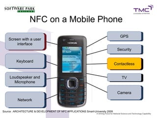 NFC on a Mobile Phone
Contactless
Screen with a user
interface
Security
GPS
Loudspeaker and
Microphone
Keyboard
Camera
Network
TV
Source : ARCHITECTURE & DEVELOPMENT OF NFC APPLICATIONS Smart-University 20099
 