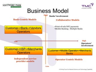 Business Model
Operators’
involvement
Banks’ involvement
Independent service
provider models
Low
High
High
Low
Collaborative ModelsBank-Centric Models
•Point-of-sale NFC payments
•Mobile Banking - Multiple BanksCustomer->Bank->Vendors
Operators
Customer->ISP->Merchants
Operators
Customer->Mobile Operator->Merchants
Banks
Operator Centric Models
 