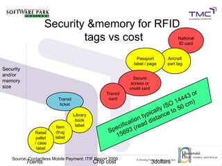 Security &memory for RFID
tags vs cost
Source: Contactless Mobile Payment: ITIF Report 2009
National
ID card
Aircraft
part tag
Passport
label / page
Secure
access or
credit card
Transit
cardTransit
ticket
Library
book
labelItem
drug
label
Retail
pallet
/ case
label
Specification typically ISO 14443 or
15693 (read distance to 50 cm)
7cents Chip cost 3dollars
Security
and/or
memory
size
 