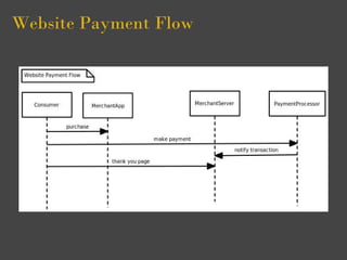 Website Payment Flow
 