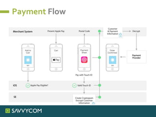 Payment Flow
 