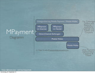 Diagramm
MPayment
ohne Payment
insbesondere
Coupons &
Tickets
Für Zahlungen
Online und
Stationär +
zusätzliche
Dienste wie
Tickets und
Coupons
Kategorisierung Mobile Payment / Mobile Wallet
MPayment
im Internet
MPayment
im Handel
Omni-Channel Zahlungen
Mobile Wallet
Mobile Wallet
(c) Maike Strudthoff www.mobile-innovation.com
Twitter @klotzbrocken - web http://xing.to/maik
 