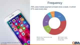 Frequency
21%
37%12%
19%
5%
6%
Every day / almost every day 2-3 times / week
Once / week 2-3 times / month
Once / month Less often
*Very important=33%, important=58%
(out of 4 criteria)
70% uses mobile payment at least once a week, in which
21% uses every day
Q. How often do/did you use mobile payment app? (Average of
last 1 month)
 