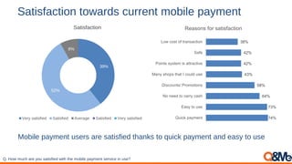Satisfaction towards current mobile payment
Mobile payment users are satisfied thanks to quick payment and easy to use
Q. How much are you satisfied with the mobile payment service in use?
39%
52%
8%
Satisfaction
Very satisfied Satisfied Average Satisfied Very satisfied 74%
73%
64%
58%
43%
42%
42%
38%
Quick payment
Easy to use
No need to carry cash
Discounts/ Promotions
Many shops that I could use
Points system is attractive
Safe
Low cost of transaction
Reasons for satisfaction
 