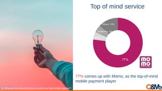 Top of mind service
77% comes up with Momo, as the top-of-mind
mobile payment player
Q. What are the name that comes up when you hear mobile payment?
77%
Moca, 5%
Viettel Pay, 5%
Others, 13%
 