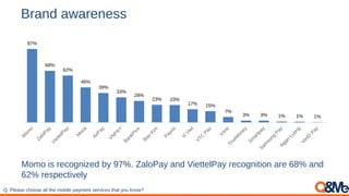 Brand awareness
Momo is recognized by 97%. ZaloPay and ViettelPay recognition are 68% and
62% respectively
97%
68%
62%
46%
39%
33%
28%
23% 23%
17% 15%
7%
3% 3% 1% 1% 1%
Q. Please choose all the mobile payment services that you know?
 