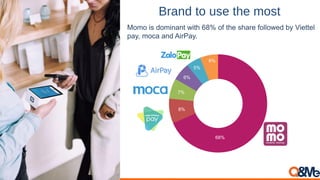 Brand to use the most
Momo is dominant with 68% of the share followed by Viettel
pay, moca and AirPay.
68%
8%
7%
6%
5%
6%
 