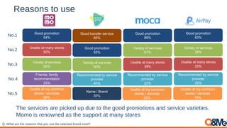 Reasons to use
The services are picked up due to the good promotions and service varieties.
Momo is renowned as the support at many stores
Good promotion
54%
Usable at many stores
50%
Variety of services
50%
Friends, family
recommendation
33%
Usable at my common
stores / services
28%
No.1
No.2
No.3
No.4
No.5
Q. What are the reasons that you use the selected brand most?
Good transfer service
65%
Good promotion
55%
Variety of services
50%
Recommended by service
provider
40%
Name / Brand
35%
Good promotion
89%
Variety of services
61%
Usable at many stores
39%
Recommended by service
provider
22%
Usable at my common
stores / services
22%
Good promotion
63%
Variety of services
38%
Usable at many stores
25%
Recommended by service
provider
25%
Usable at my common
stores / services
19%
 