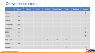 Convenience store
*The data is based on website
Momo Moca AirPay VNPAY ViettelPay VinID ZaloPay Payoo
7 eleven O O
Cheers O
Circle K O O
Co.op smile O
Familymart O O
GS25 O O
Ministop O O
Shop & Go O O O
Speed L O
Vinmart+ O O
 
