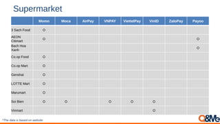Supermarket
Momo Moca AirPay VNPAY ViettelPay VinID ZaloPay Payoo
3 Sach Food O
AEON
Citimart
O O
Bach Hoa
Xanh
O
Co.op Food O
Co.op Mart O
Genshai O
LOTTE Mart O
Marumart O
Soi Bien O O O O O
Vinmart O
*The data is based on website
 