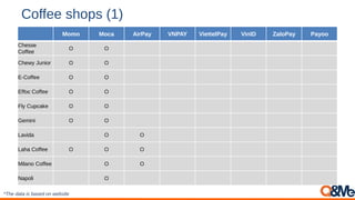 Coffee shops (1)
Momo Moca AirPay VNPAY ViettelPay VinID ZaloPay Payoo
Chesse
Coffee
O O
Chewy Junior O O
E-Coffee O O
Effoc Coffee O O
Fly Cupcake O O
Gemini O O
Lavida O O
Laha Coffee O O O
Milano Coffee O O
Napoli O
*The data is based on website
 