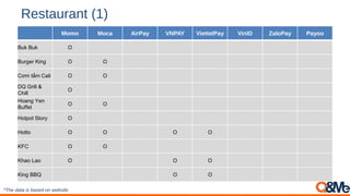 Restaurant (1)
*The data is based on website
Momo Moca AirPay VNPAY ViettelPay VinID ZaloPay Payoo
Buk Buk O
Burger King O O
Cơm tấm Cali O O
DQ Grill &
Chill
O
Hoang Yen
Buffet
O O
Hotpot Story O
Hotto O O O O
KFC O O
Khao Lao O O O
King BBQ O O
 