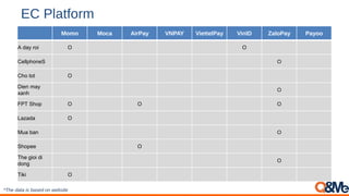 EC Platform
Momo Moca AirPay VNPAY ViettelPay VinID ZaloPay Payoo
A day roi O O
CellphoneS O
Cho tot O
Dien may
xanh
O
FPT Shop O O O
Lazada O
Mua ban O
Shopee O
The gioi di
dong
O
Tiki O
*The data is based on website
 